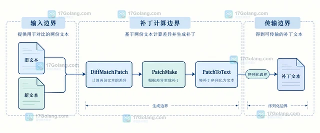 Go go-diff 怎样为两段文本生成可应用的补丁