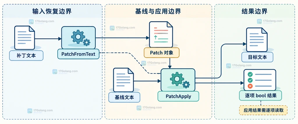 旧文本和新文本经过 PatchMake、DiffMatchPatch 与 PatchToText 形成补丁文本的结构说明图