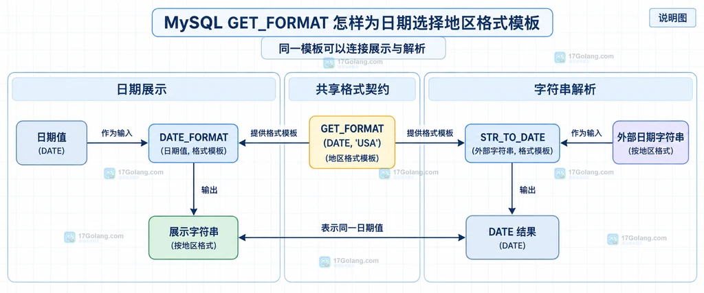 DATE_FORMAT 与 STR_TO_DATE 共用 GET_FORMAT 模板的静态关系说明图