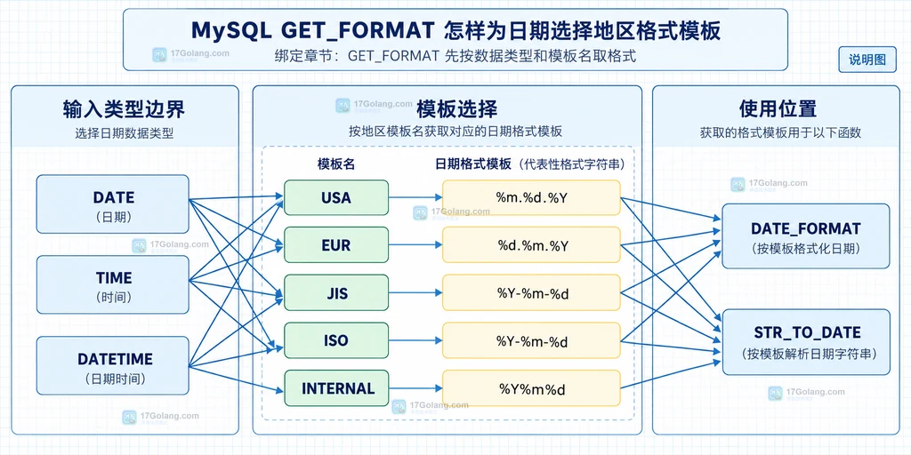 MySQL GET_FORMAT 的日期类型、模板名称与格式字符串静态关系说明图