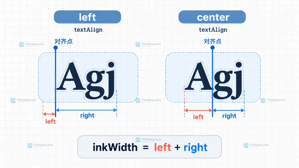 Canvas textAlign 对齐点与 TextMetrics 实际左右边界用于文本背景框定位的关系说明图