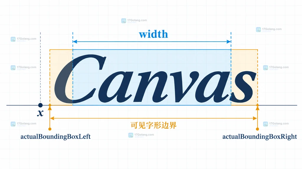 JavaScript Canvas TextMetrics 中 width 推进宽度与 actualBoundingBoxLeft 和 Right 可见字形边界的对照结构图