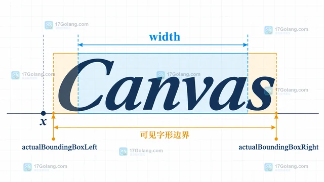 JavaScript TextMetrics 的 width 与实际左右边界有什么区别