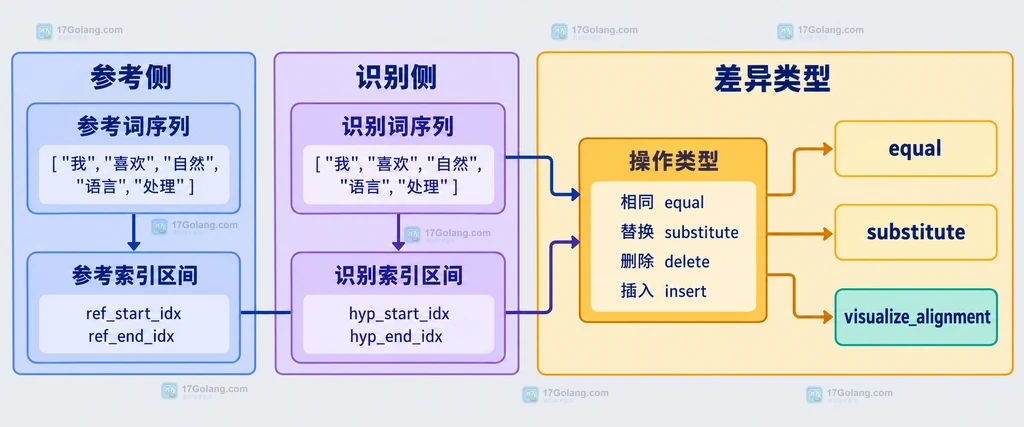 JiWER AlignmentChunk 索引区间与 equal、substitute、delete、insert 的静态关系图