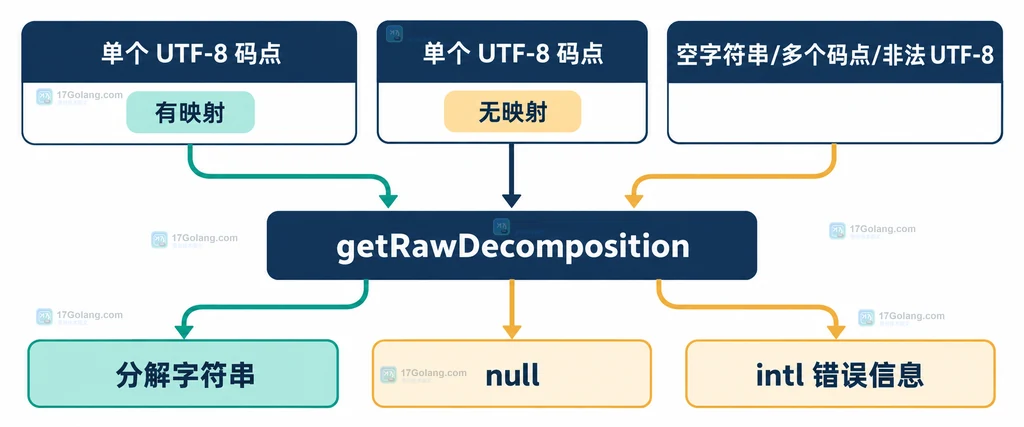 PHP Normalizer 单个 UTF-8 码点、Unicode 字符记录与 Decomposition_Mapping 返回值的静态关系图