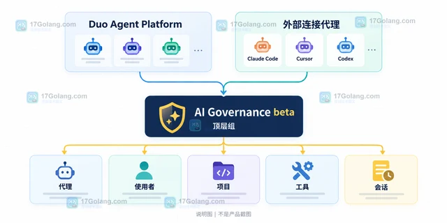 GitLab AI Governance 测试版怎样集中展示外部代理活动