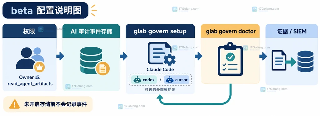 GitLab AI Governance 外部代理接入从权限到审计事件存储再到证据出口的配置闭环说明图