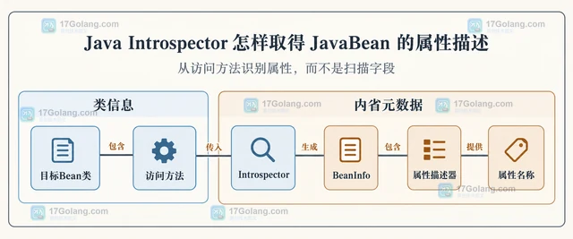Java Introspector 怎样取得 JavaBean 的属性描述