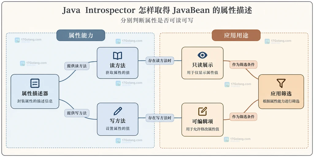 属性描述中的读写方法与应用用途