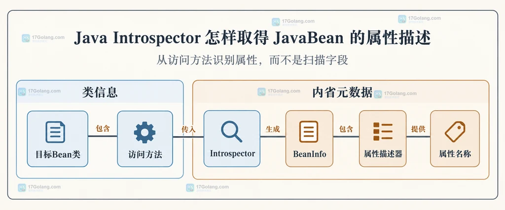 Bean类内省信息与属性描述器的关系