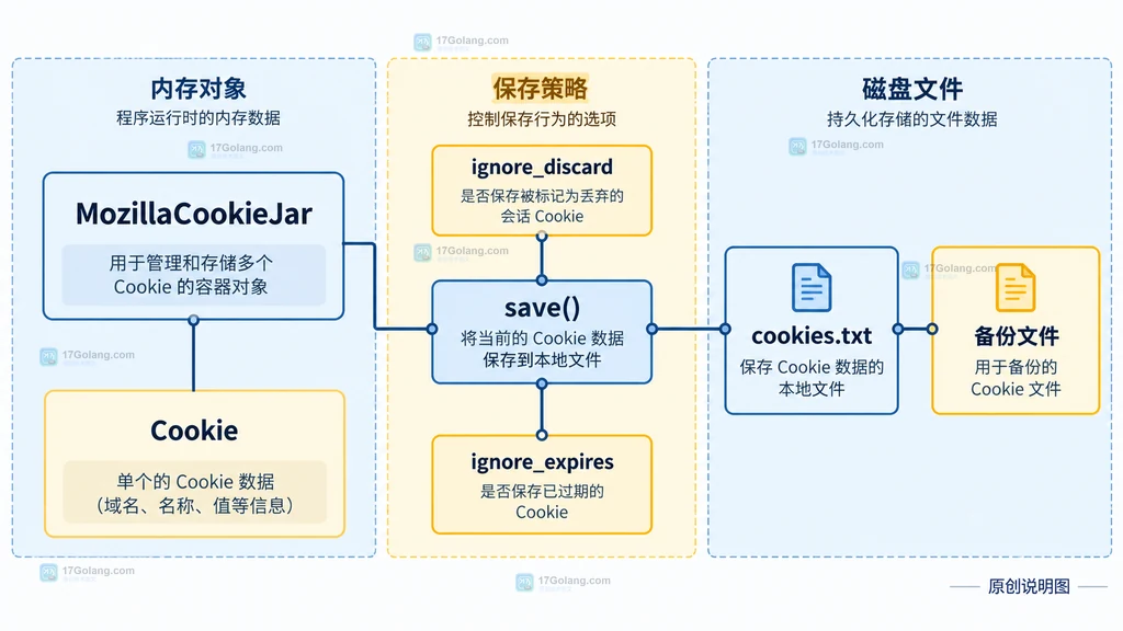 MozillaCookieJar、Cookie、save 参数与 cookies.txt 文件之间的静态关系说明图