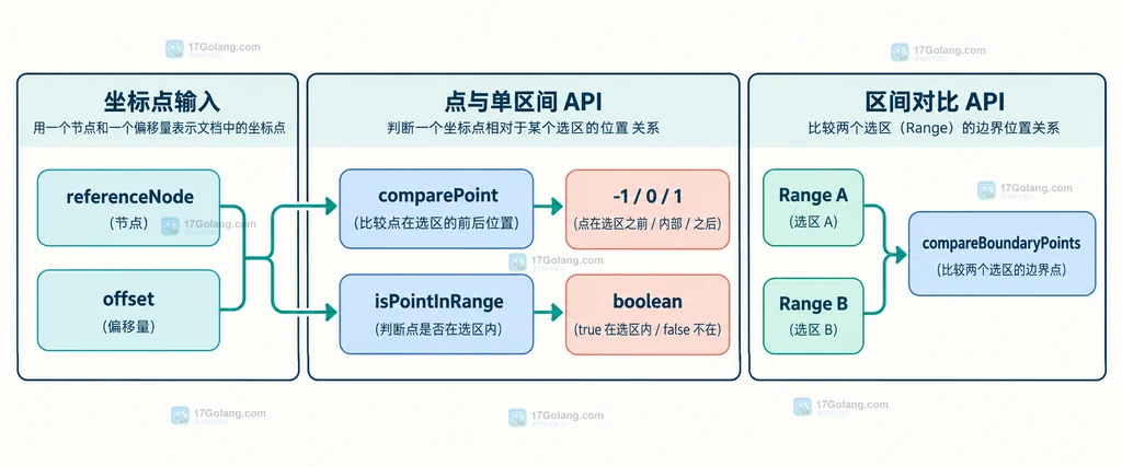 Range 的 comparePoint、isPointInRange 与 compareBoundaryPoints 按输入对象和返回语义分工的静态关系图
