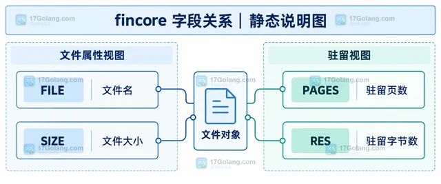 Linux fincore 怎样查看文件驻留内存的页数