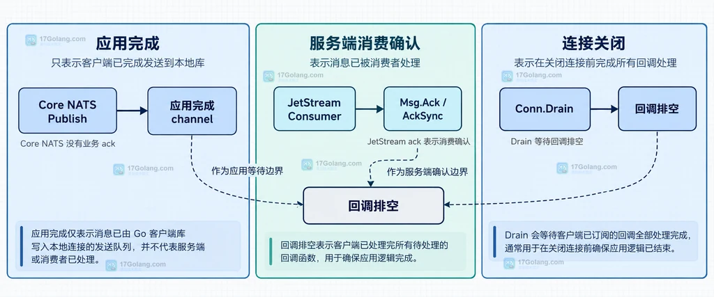 Go NATS Conn Publish 和 Conn Flush 经过 NATS Server 后进入 Subscription 投递队列、MsgHandler 回调与业务完成信号的边界说明图