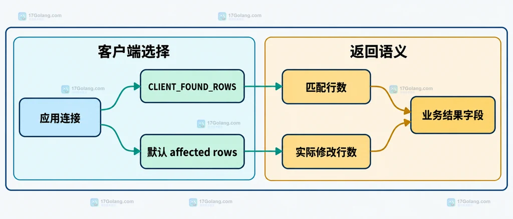 默认连接与CLIENT_FOUND_ROWS影响业务计数字段的静态关系图