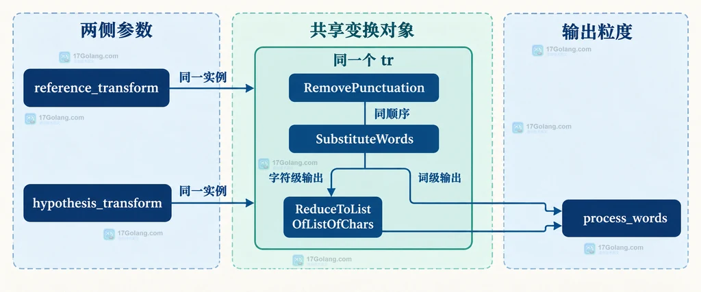 JiWER reference_transform 与 hypothesis_transform 复用同一个 tr 并选择词级或字符级输出的结构说明图