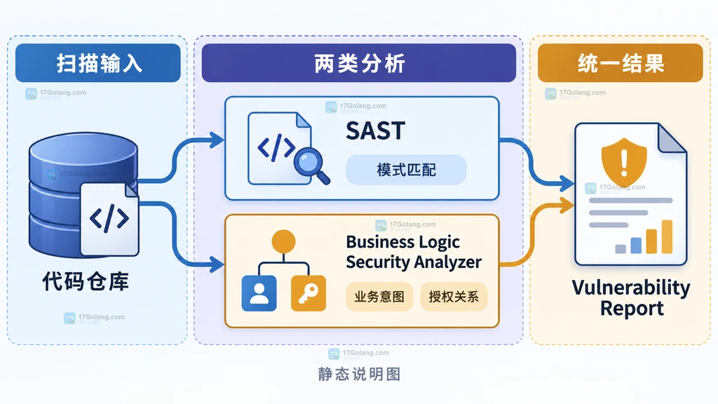 GitLab 业务逻辑扫描入口、项目变量与结果报告的静态配置边界说明图