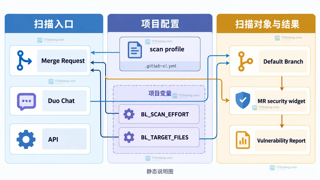 代码仓库、SAST、业务逻辑安全分析器与漏洞报告的静态关系说明图