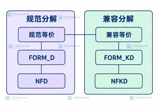 PHP Normalizer 的规范分解与兼容分解有什么区别