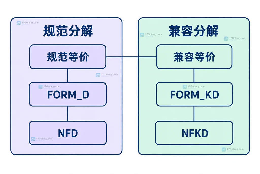规范分解与兼容分解的关系