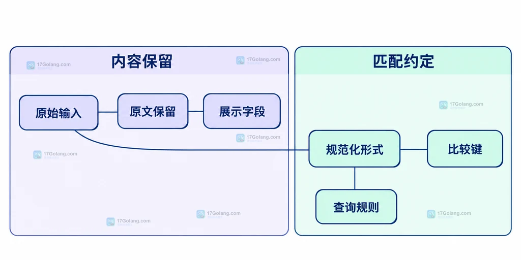 原文展示字段与规范化比较键的职责