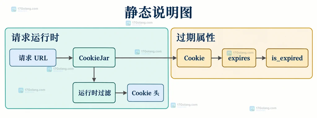 CookieJar 运行时依据 Cookie expires 和请求 URL 过滤 Cookie 头的静态说明图