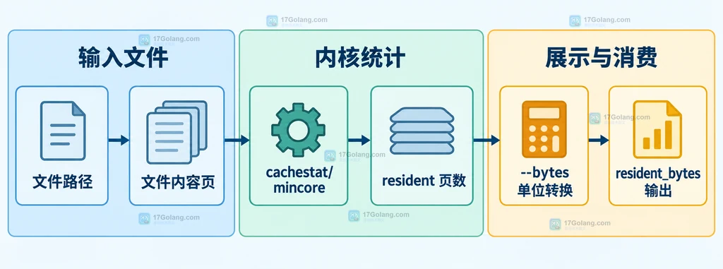 fincore 从文件路径、驻留页到字节单位输出的静态关系图
