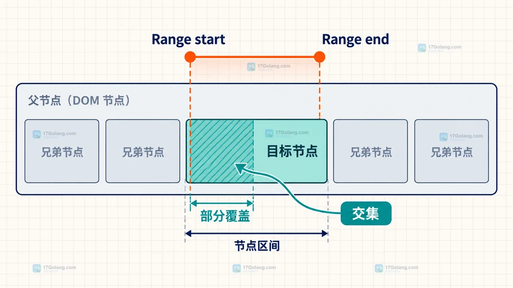 partial overlap、full containment 和 outside 的 Range 边界比较图