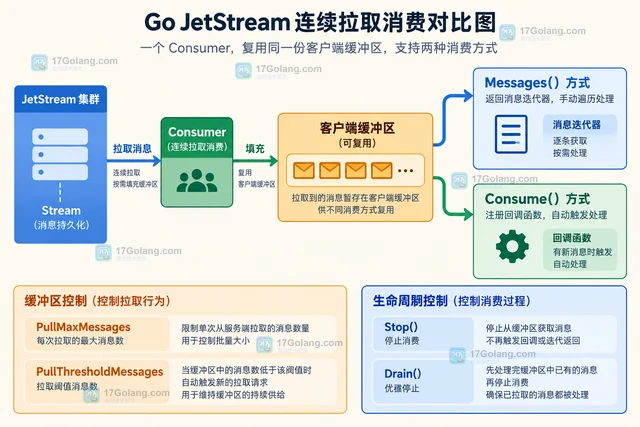 Go JetStream Go 客户端怎样分批拉取消费消息