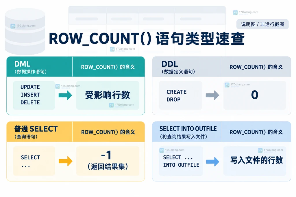 MySQL ROW_COUNT 按 DML、DDL、SELECT 和 INTO OUTFILE 区分统计口径的矩阵说明图
