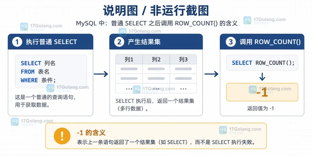 MySQL ROW_COUNT 在普通 SELECT 后为什么返回负一