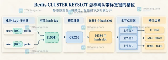 Redis CLUSTER KEYSLOT 怎样确认带标签键的槽位