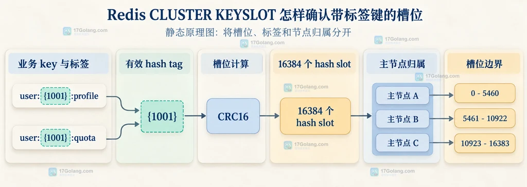 CLUSTER KEYSLOT 对比同标签 key 与不同标签 key 的静态关系说明图
