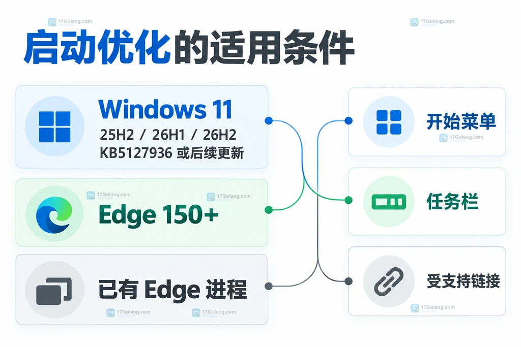 Edge加速启动的系统浏览器与已有进程条件