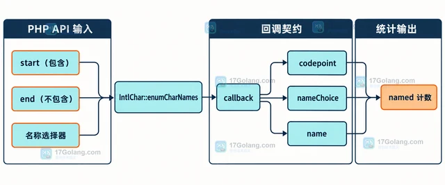 PHP IntlChar 怎样枚举指定码点范围的字符名称