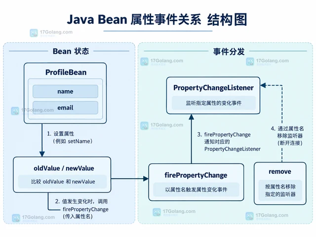 Java PropertyChangeSupport 怎样只监听指定属性