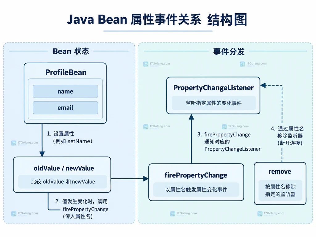 ProfileBean setter、属性事件和 PropertyChangeListener 解绑的静态关系说明图