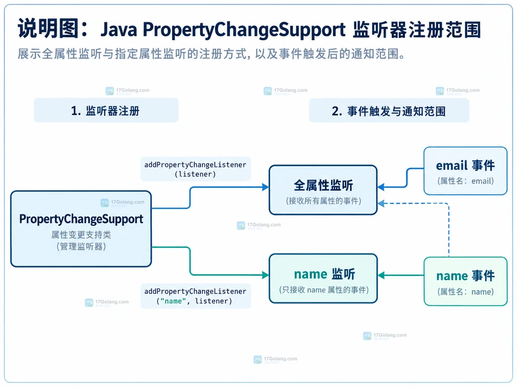 PropertyChangeSupport 全属性监听与 name 属性监听的静态关系说明图