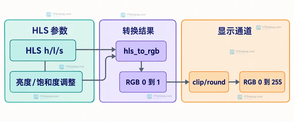 HLS 参数调整后通过 hls_to_rgb 和 clip round 转回 0 到 255 RGB 的静态关系说明图