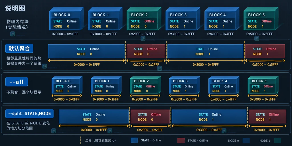 Linux lsmem 使用 all 与 split 控制内存块聚合粒度的关系说明图