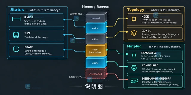 Linux lsmem 怎样选择内存块输出列