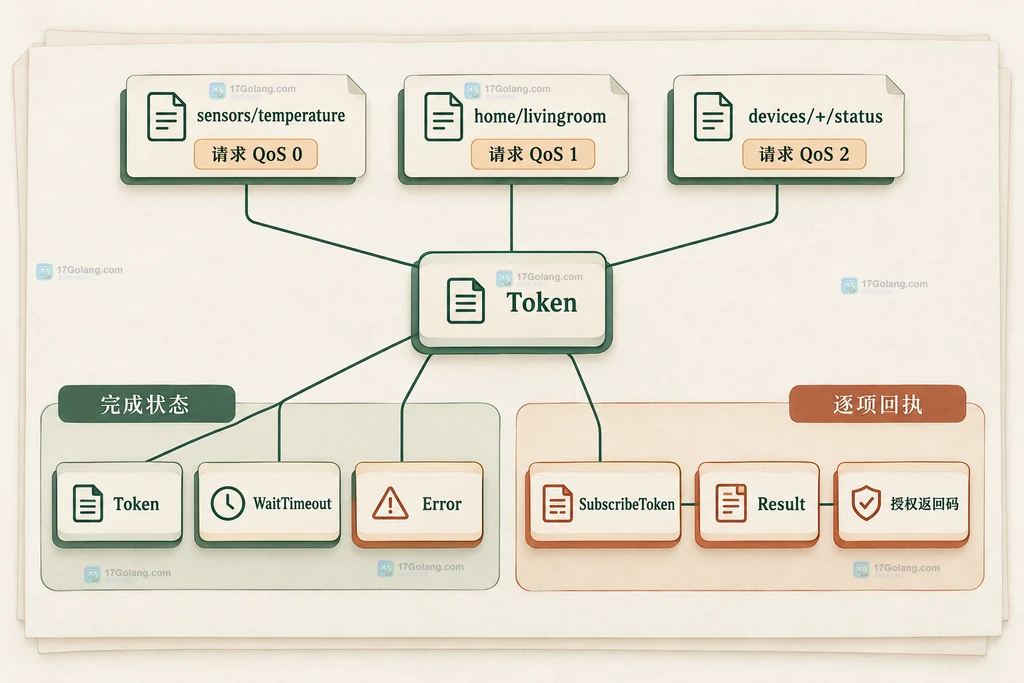 Token等待错误与SubscribeToken逐项授权结果