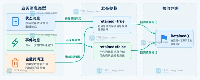 Go Paho MQTT 保留消息为什么会在新订阅时再次出现