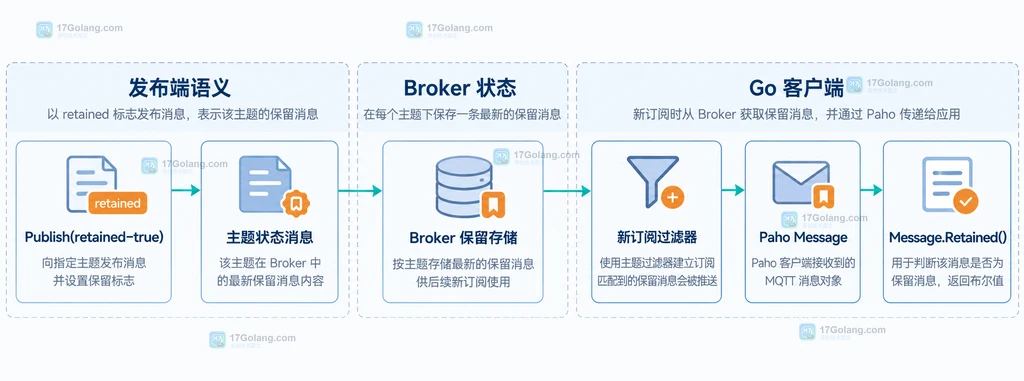 Paho MQTT retained 标志、broker 保留存储、新订阅和回调之间的静态关系图
