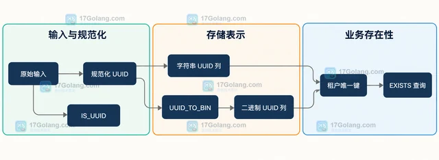 MySQL IS_UUID 返回一为什么不代表对应业务记录存在