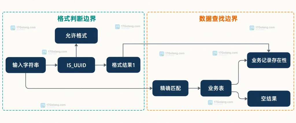 MySQL IS_UUID 格式判断与业务表查询是两个独立边界的静态关系图