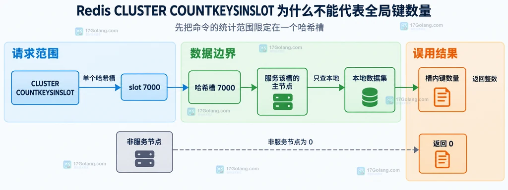 Redis Cluster 通过 CLUSTER SHARDS 获取主节点并聚合局部计数得到全局键数量的结构说明图