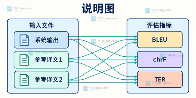 SacreBLEU 怎样组织多个参考译文的输入维度