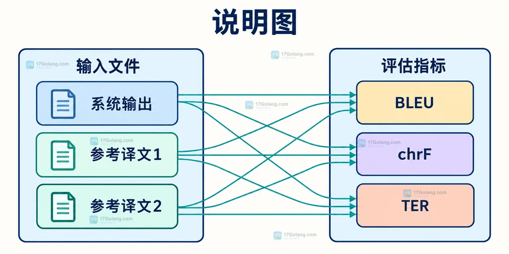 SacreBLEU 系统输出与两份参考译文进入多个评估指标的静态结构说明图