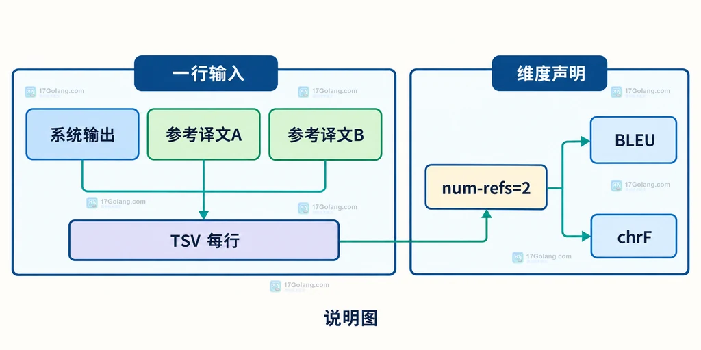 SacreBLEU TSV 每行两个参考字段与 num-refs=2 参数的静态数据结构说明图